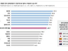 외국인 10명 중 7명 ‘한류에 호감’…한국 대표 이미지 ‘K-팝’