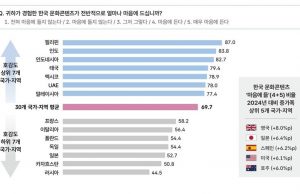 외국인 10명 중 7명 ‘한류에 호감’…한국 대표 이미지 ‘K-팝’