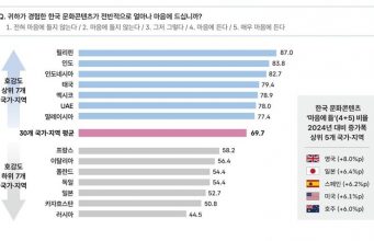외국인 10명 중 7명 ‘한류에 호감’…한국 대표 이미지 ‘K-팝’