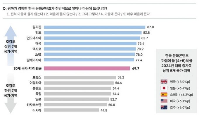 외국인 10명 중 7명 ‘한류에 호감’…한국 대표 이미지 ‘K-팝’