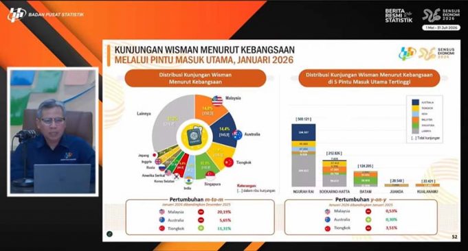 인도네시아, 2026년 1월 외래 관광객 101만 명 기록… 전월 대비 17% 감소