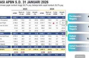 2026년 1월 국가 예산 적자 54조 6천억 루피아 기록… “GDP 0.21%로 통제 가능한 수준”
