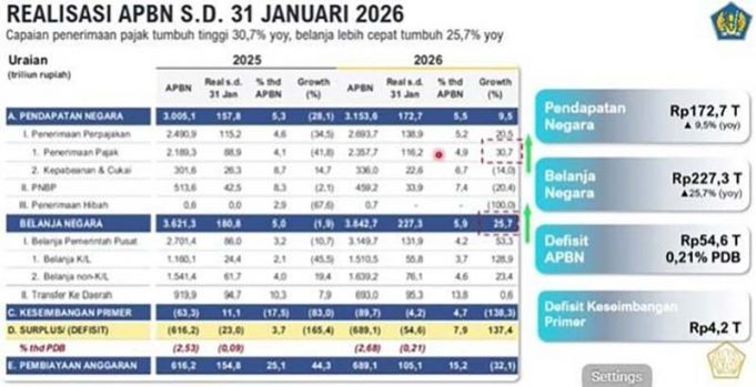 2026년 1월 국가 예산 적자 54조 6천억 루피아 기록… “GDP 0.21%로 통제 가능한 수준”