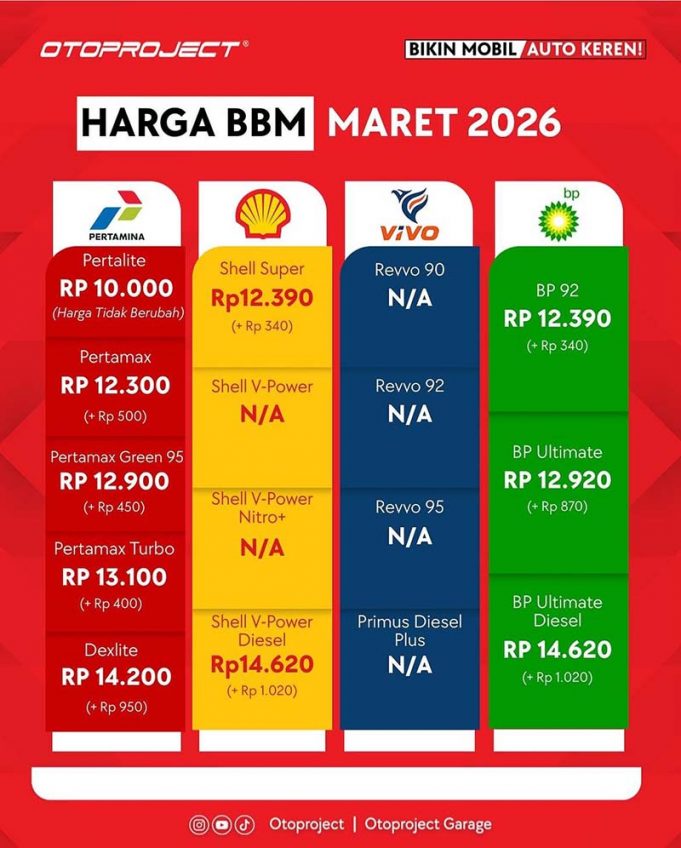 3월 2일 월요일 기준 Pertamina, Shell, BP, Vivo 유가 공식 인상