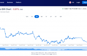 인니 루피아, 달러당 16,787루피아로 하락 마감… 대내외 압박 심화