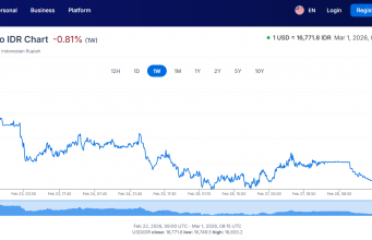 인니 루피아, 달러당 16,787루피아로 하락 마감… 대내외 압박 심화