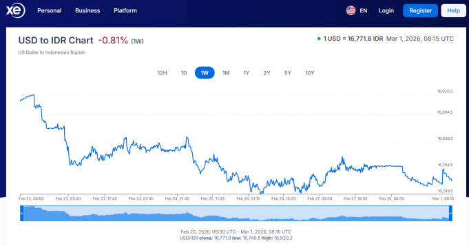 인니 루피아, 달러당 16,787루피아로 하락 마감… 대내외 압박 심화