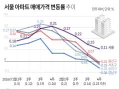 서울 아파트 매매가격 변동률 추이