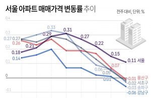 서울 아파트 매매가격 변동률 추이