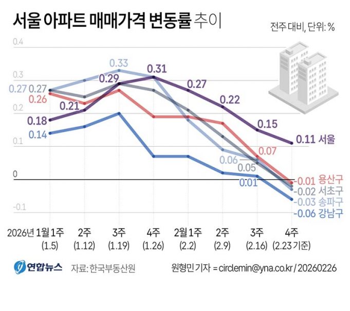 서울 아파트 매매가격 변동률 추이