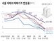 서울 아파트 매매가격 변동률 추이
