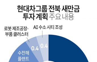 현대차그룹 전북 새만금 투자 계획 주요 내용
