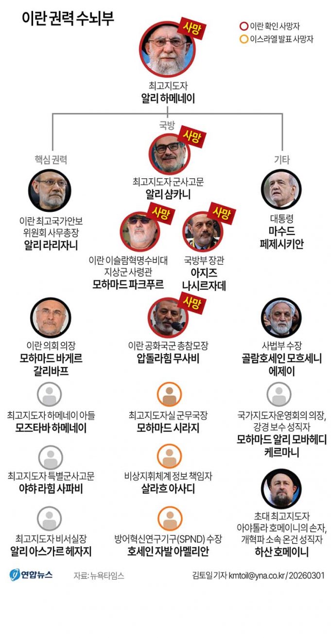 이란 권력 수뇌부(종합)
