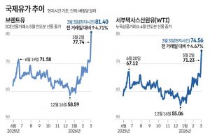 국제유가 추이