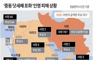 ‘중동 닷새째 포화’ 인명 피해 상황