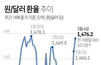 원/달러 환율 추이
