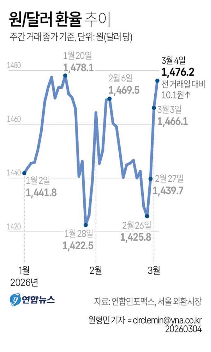 원/달러 환율 추이