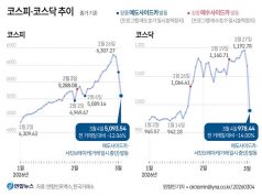 코스피·코스닥 추이