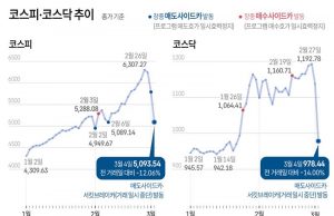 코스피·코스닥 추이