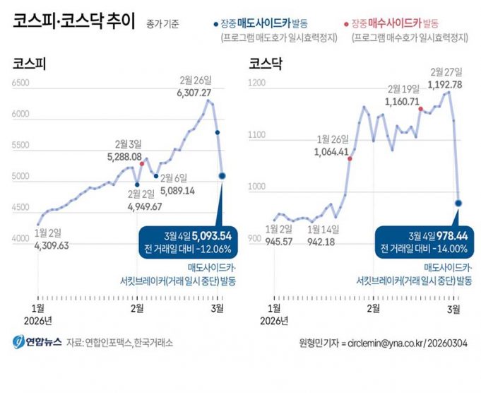 코스피·코스닥 추이
