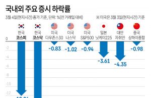 국내외 주요 증시 하락률