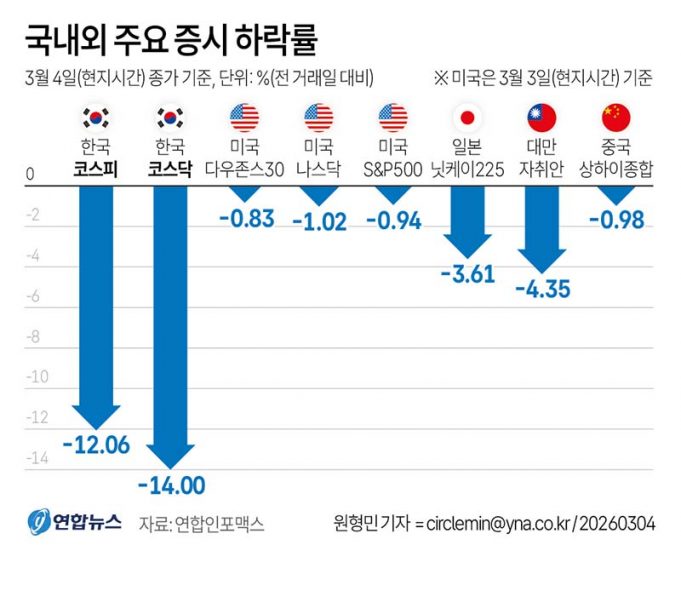 국내외 주요 증시 하락률