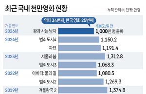 최근 한국내 천만영화 현황