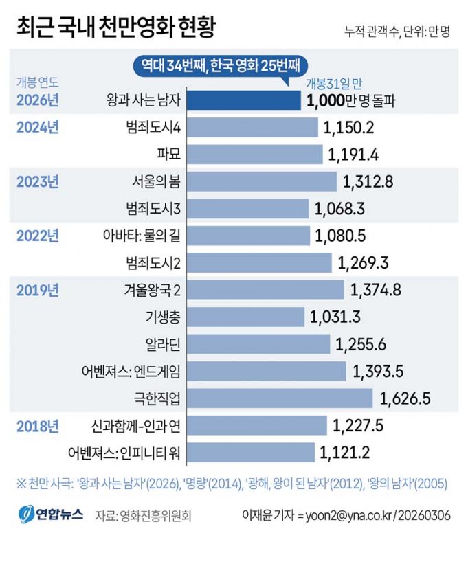 최근 한국내 천만영화 현황