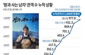 ‘왕과 사는 남자’ 관객 수 누적 상황