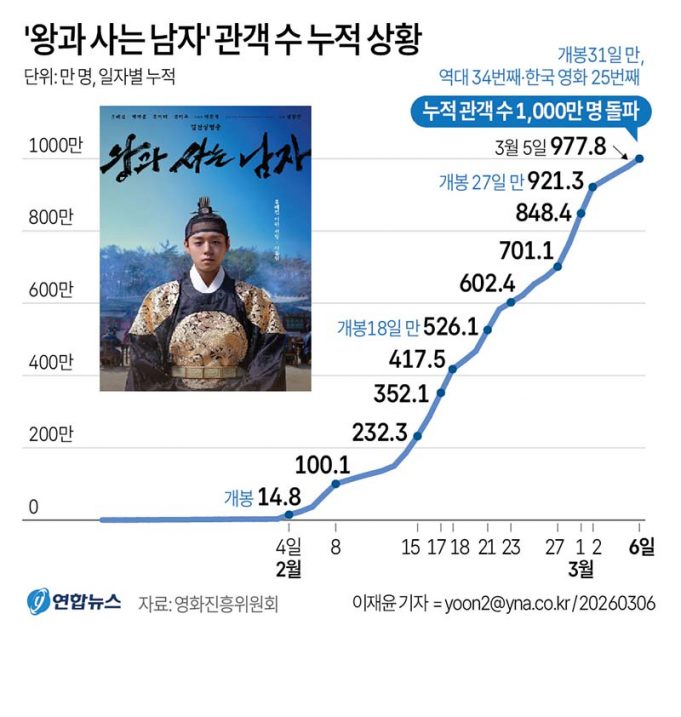 ‘왕과 사는 남자’ 관객 수 누적 상황