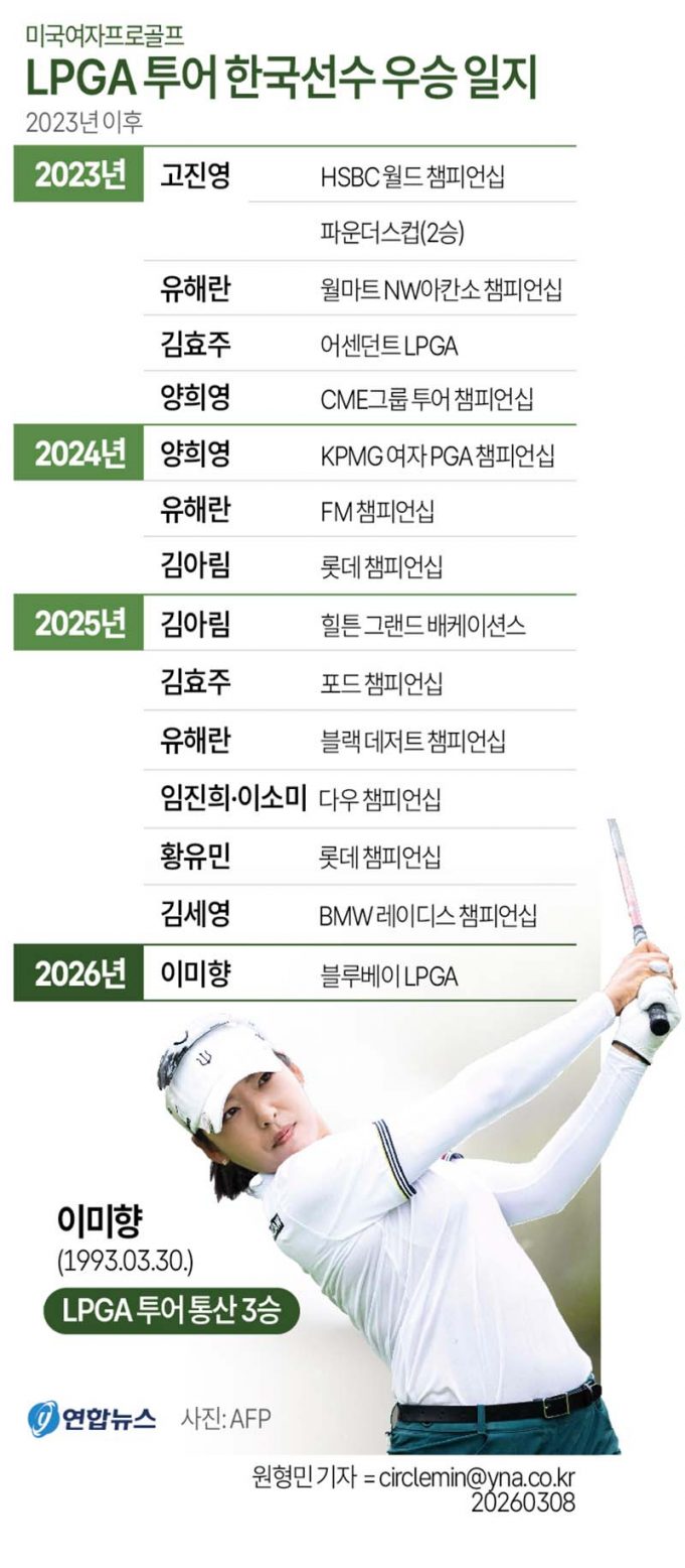 LPGA 투어 한국선수 우승 일지
