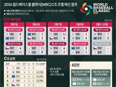 2026 월드베이스볼 클래식(WBC) C조 조별 예선 결과