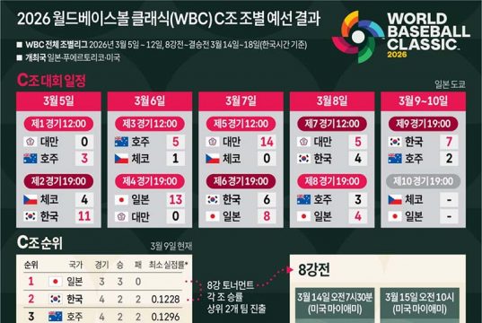 2026 월드베이스볼 클래식(WBC) C조 조별 예선 결과