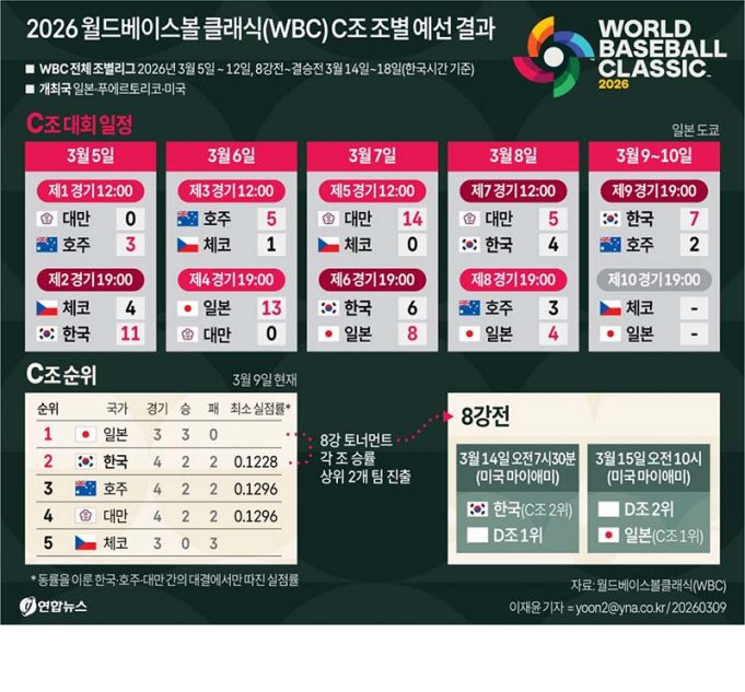 2026 월드베이스볼 클래식(WBC) C조 조별 예선 결과