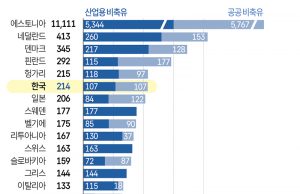 주요국 비축유 보유 현황