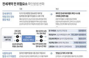 전세계약 전 위험요소 확인방법 변화