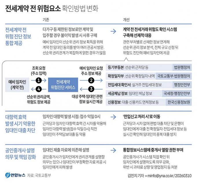 전세계약 전 위험요소 확인방법 변화