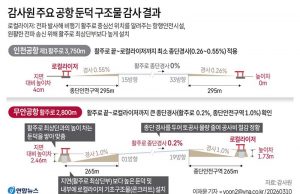감사원 주요 공항 둔덕 구조물 감사 결과