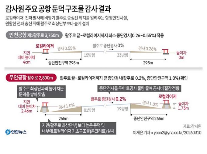 감사원 주요 공항 둔덕 구조물 감사 결과