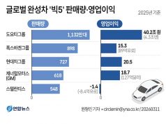 글로벌 완성차 ‘빅5’ 판매량·영업이익