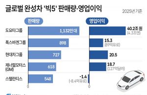 글로벌 완성차 ‘빅5’ 판매량·영업이익