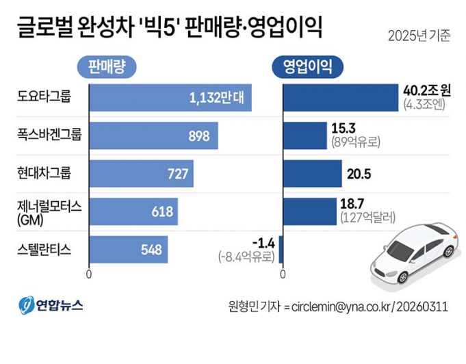글로벌 완성차 ‘빅5’ 판매량·영업이익