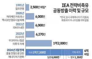 IEA 전략비축유 공동방출 이력 및 규모