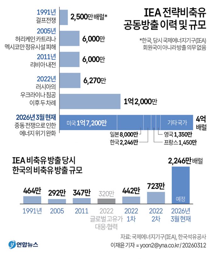 IEA 전략비축유 공동방출 이력 및 규모