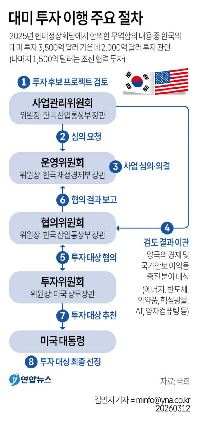 대미 투자 이행 주요 절차