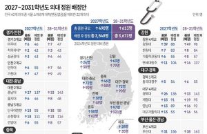 2027~2031학년도 의대 정원 배정안(종합)