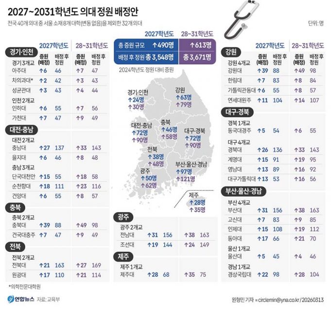 2027~2031학년도 의대 정원 배정안(종합)