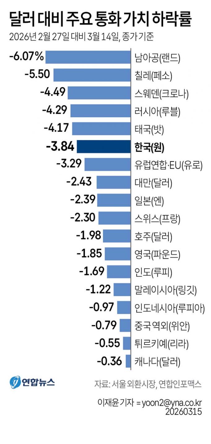 달러 대비 주요 통화 가치 하락률