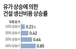 유가 상승에 의한 건설 생산비용 상승률