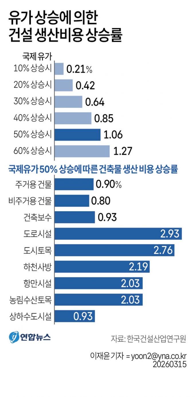 유가 상승에 의한 건설 생산비용 상승률